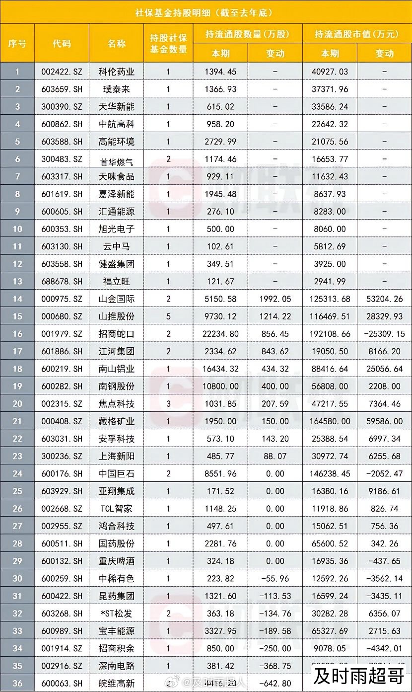 社保基金持仓曝光！这些个股被重仓持有，透露了什么信号？社保基金最新持仓名单揭晓，