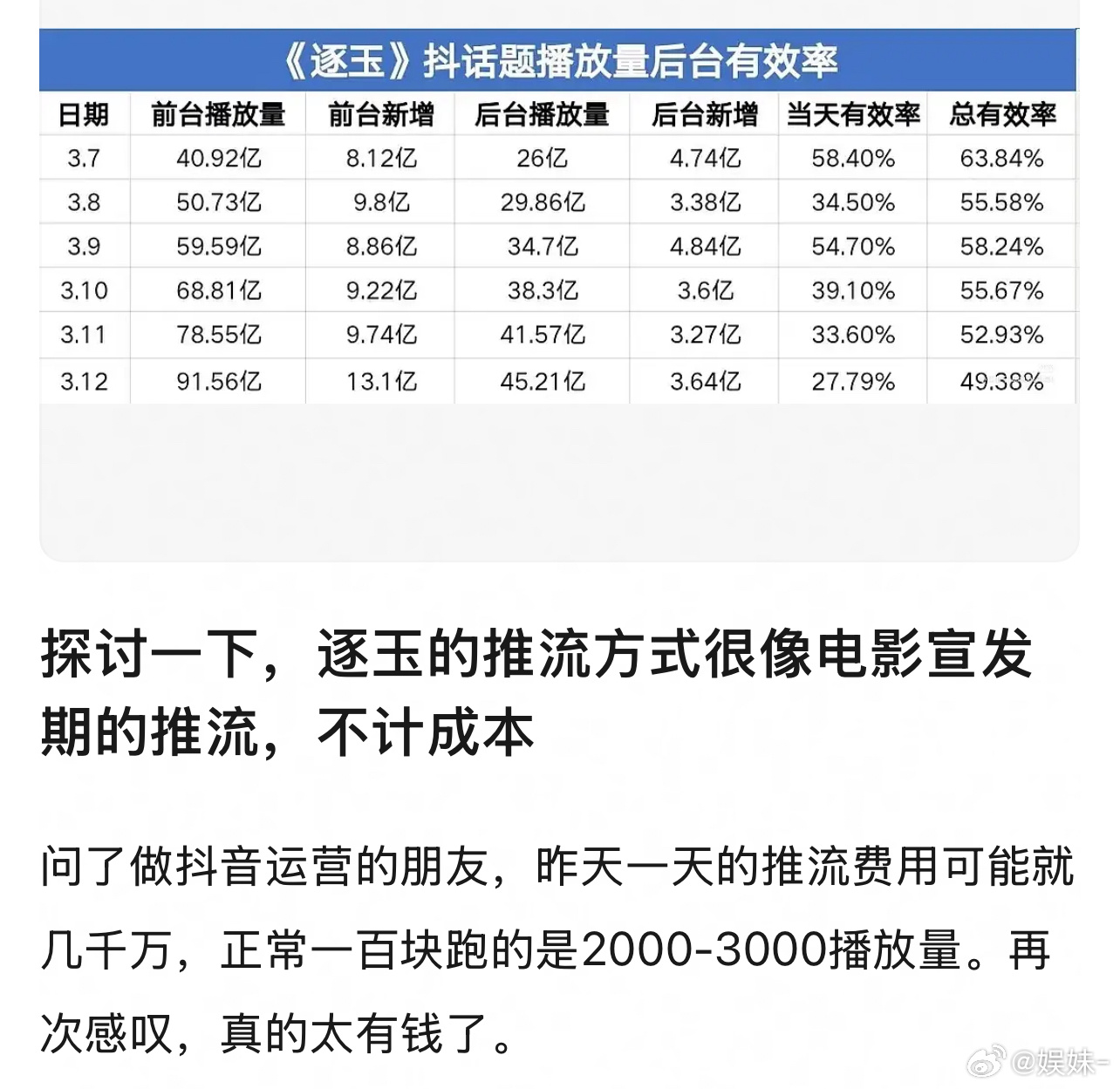 🫘确实是很烧💰，这宣发费比剧的制作费都高了吧 