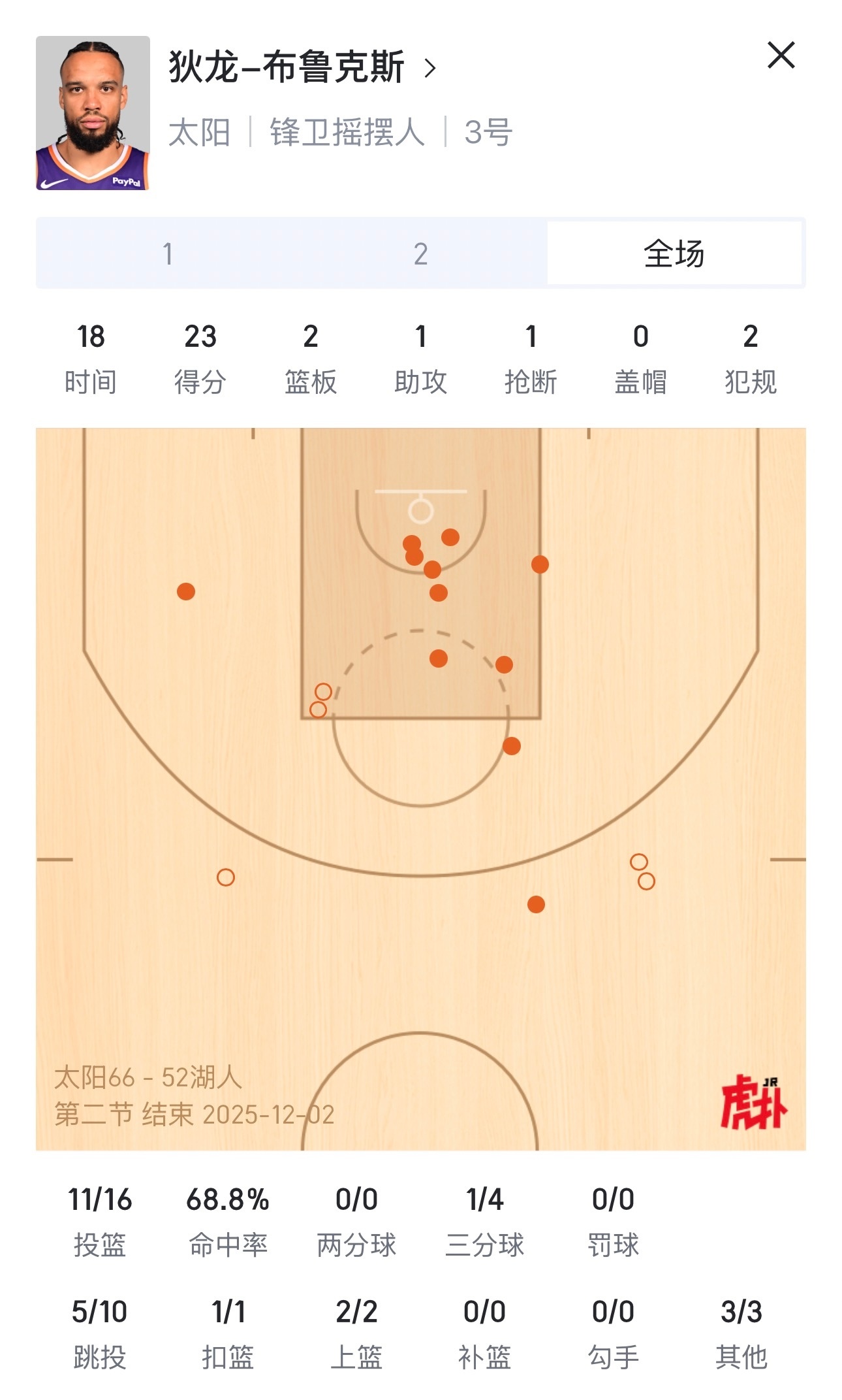 狄龙布鲁克斯半场轰了23分！你要嘎哈啊！太阳vs湖人