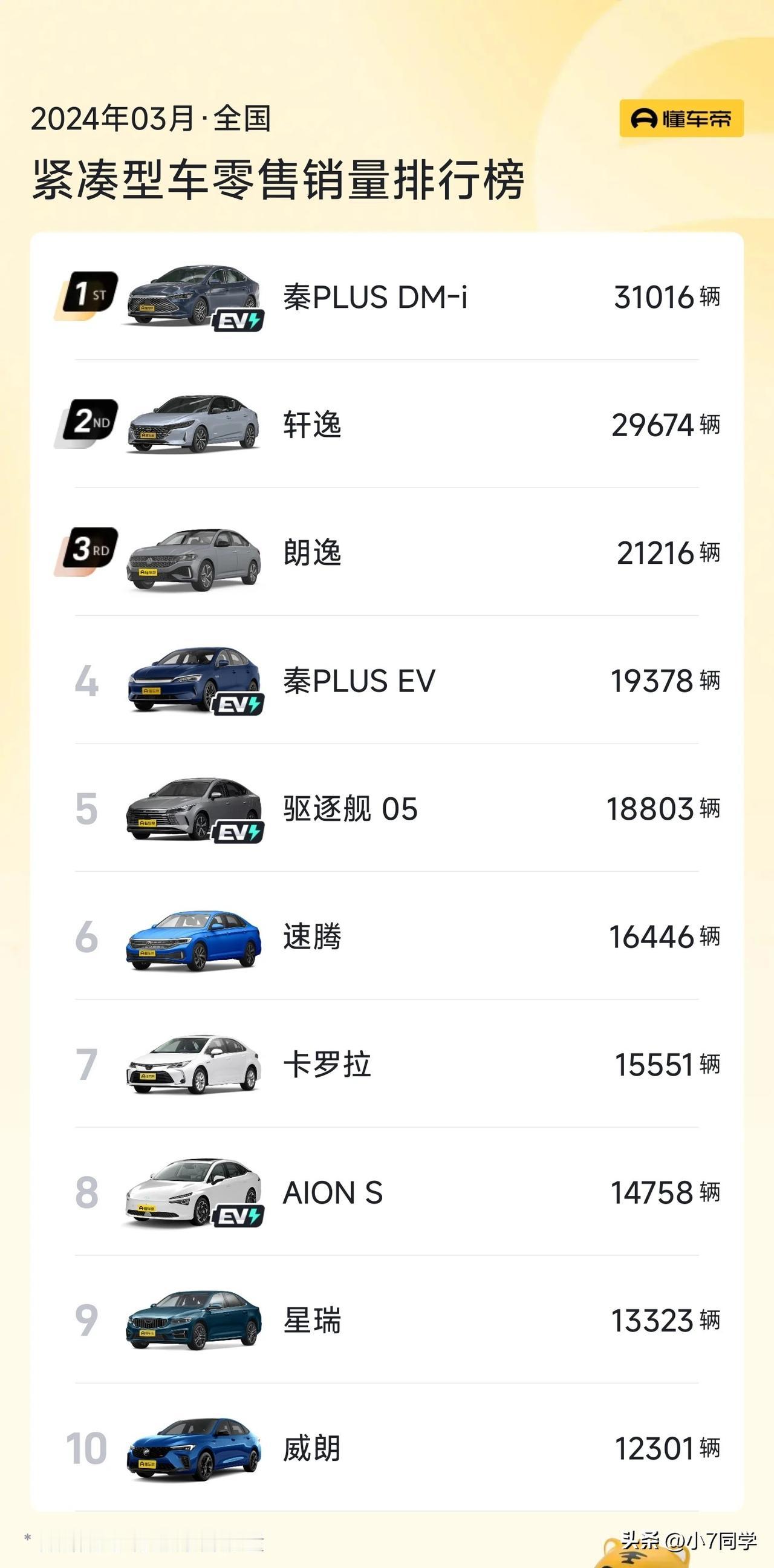 3月份紧凑级轿车销量榜单出炉，国产品牌和合资品牌各占5席。
❶比亚迪秦PLUS系