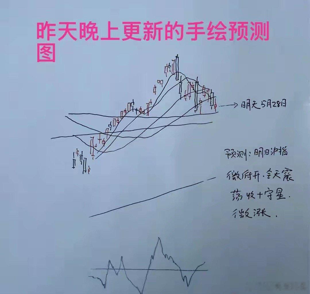 收盘了三大指数全线上涨，截止收盘，上证指数涨0.12%，深证成指涨0.8%，创业