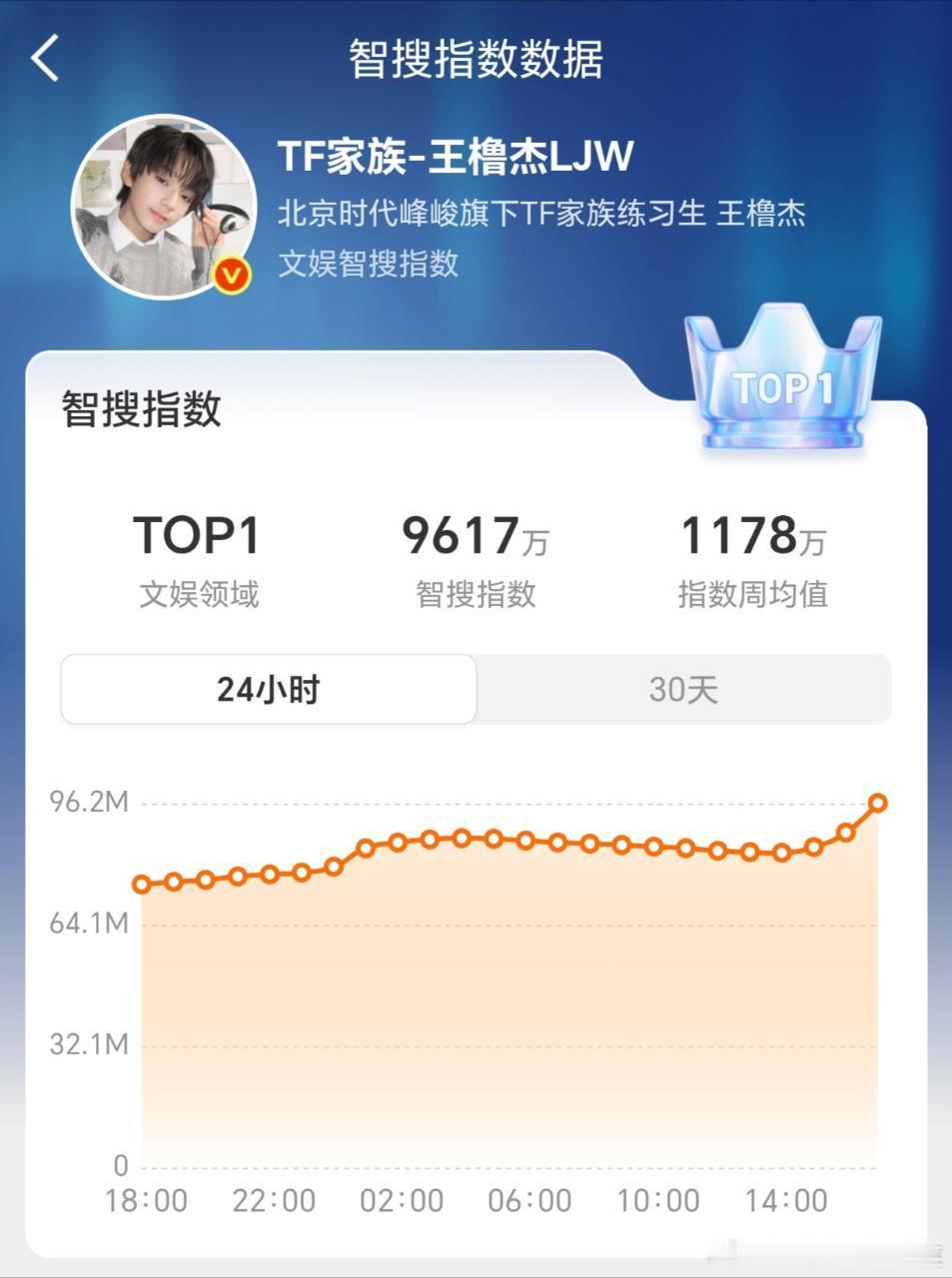 tg 王橹杰微博智搜指数登顶内娱第一 