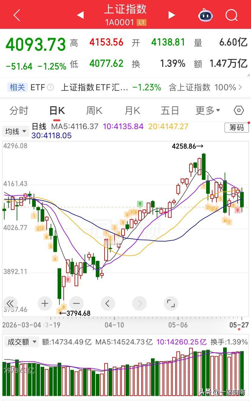 今天又是一路下滑的一天，近4500家下跌成交量和昨天基本持平。

想要再来一波的