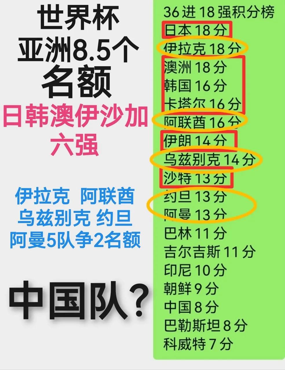 世预赛亚洲区18进8，中国队该怎么晋级？
​目前世预赛36进18强完全结束，中国