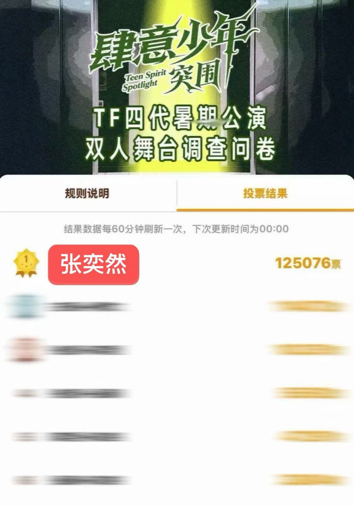 tg 双人舞台投票结束后票数流出 