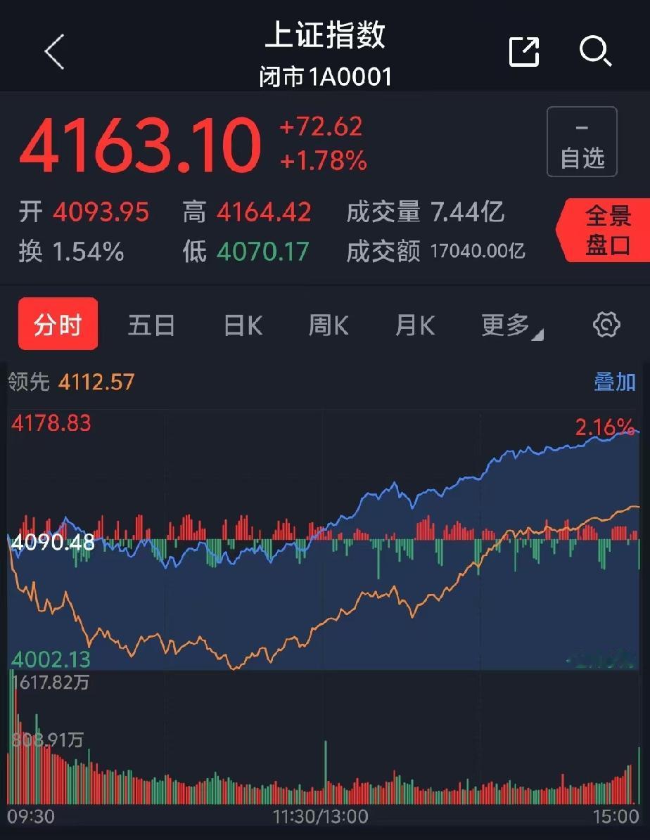 今天大盘出乎预料的大涨，这种涨法今年不太常见，这段时间把大家都心情给拖麻了，就在