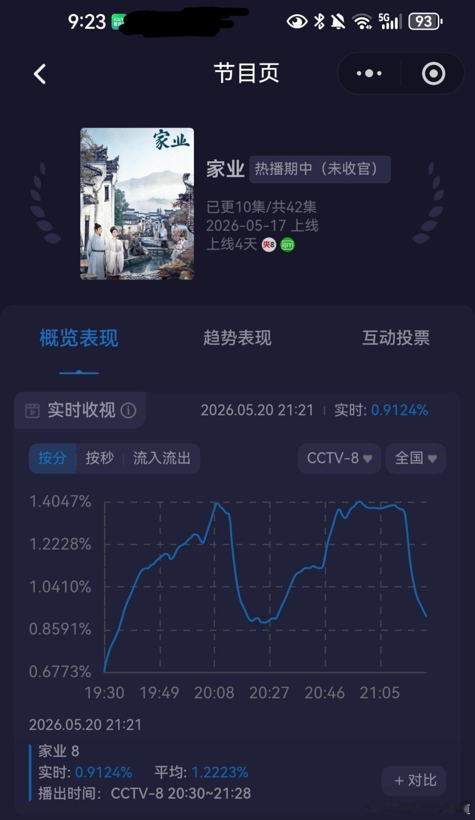 好兆头，虽然今晚从0.677开始爬，但还是爬到了1.4，且第二集和第一集持平，说