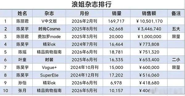 上浪姐真的能翻红，还能吸很多氪金粉热度较高的各位姐姐杂志都卖的不错，今天曾沛慈的