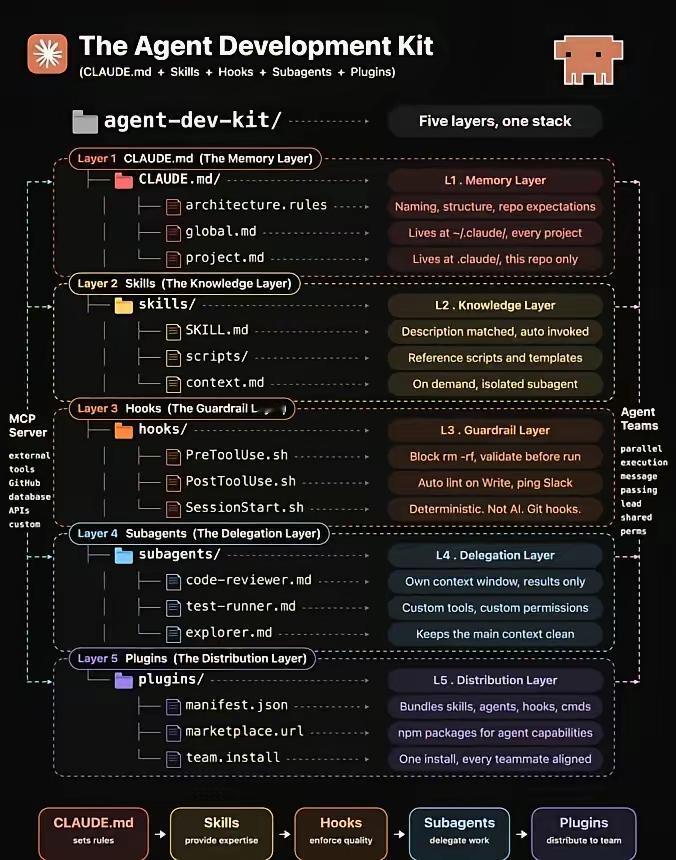 Claude Agent 开发套件（The Agent Development 