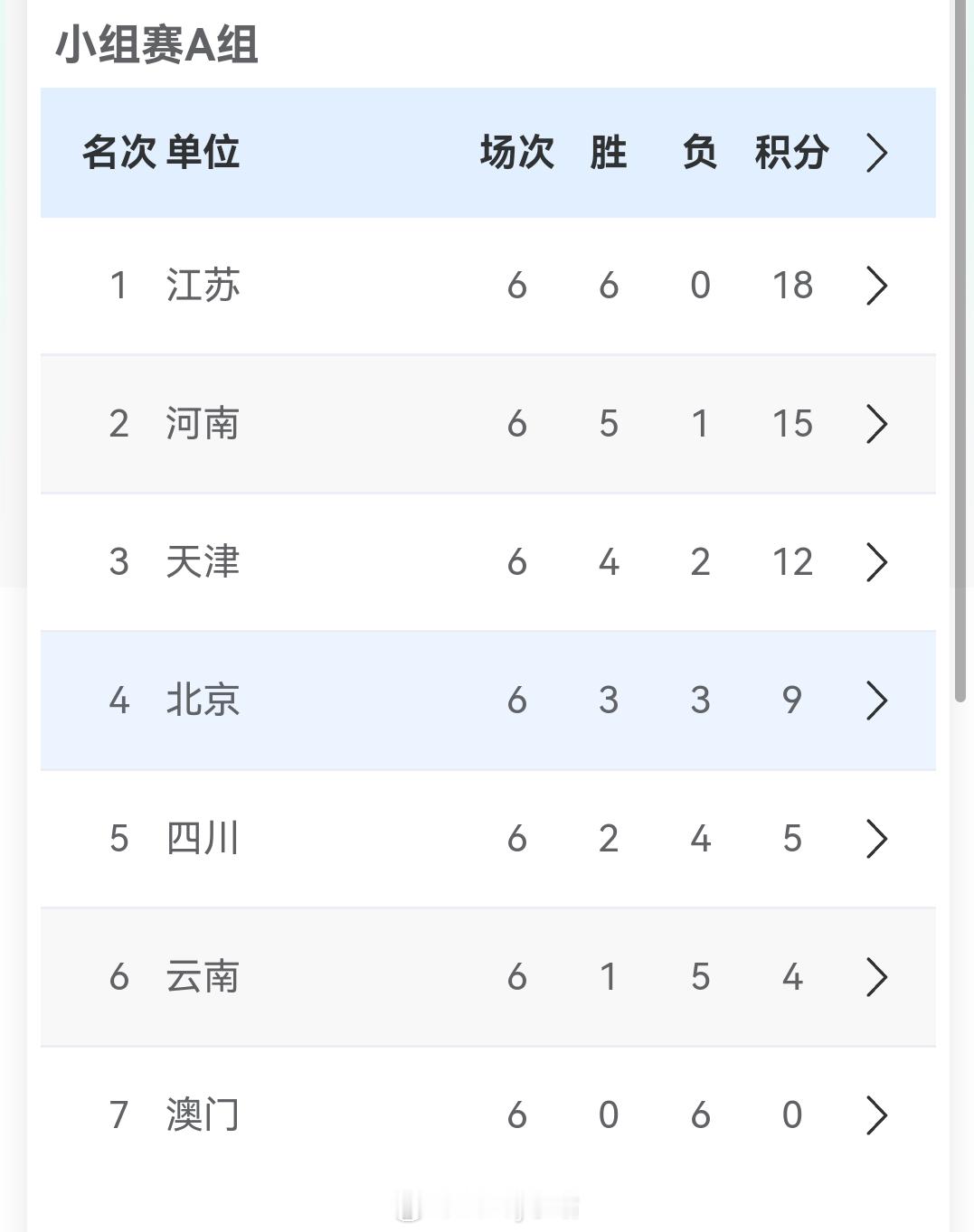 女排小组赛最终排名，前四名进入淘汰赛，5-7名进入9-14名排位赛