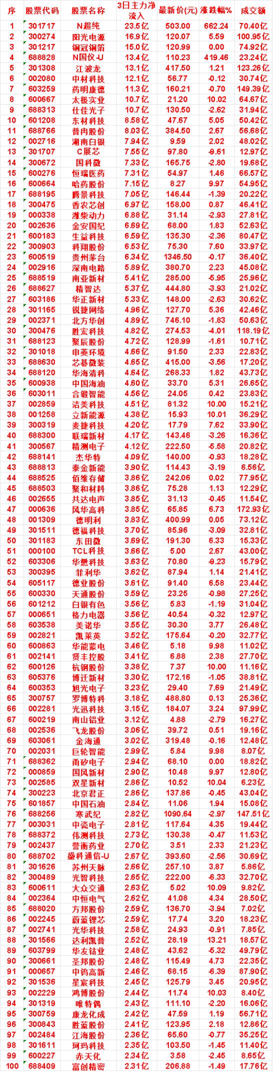 8月12日，前3天主力买入的名单一览！

N超纯：3日净流入 23.5亿，最新价