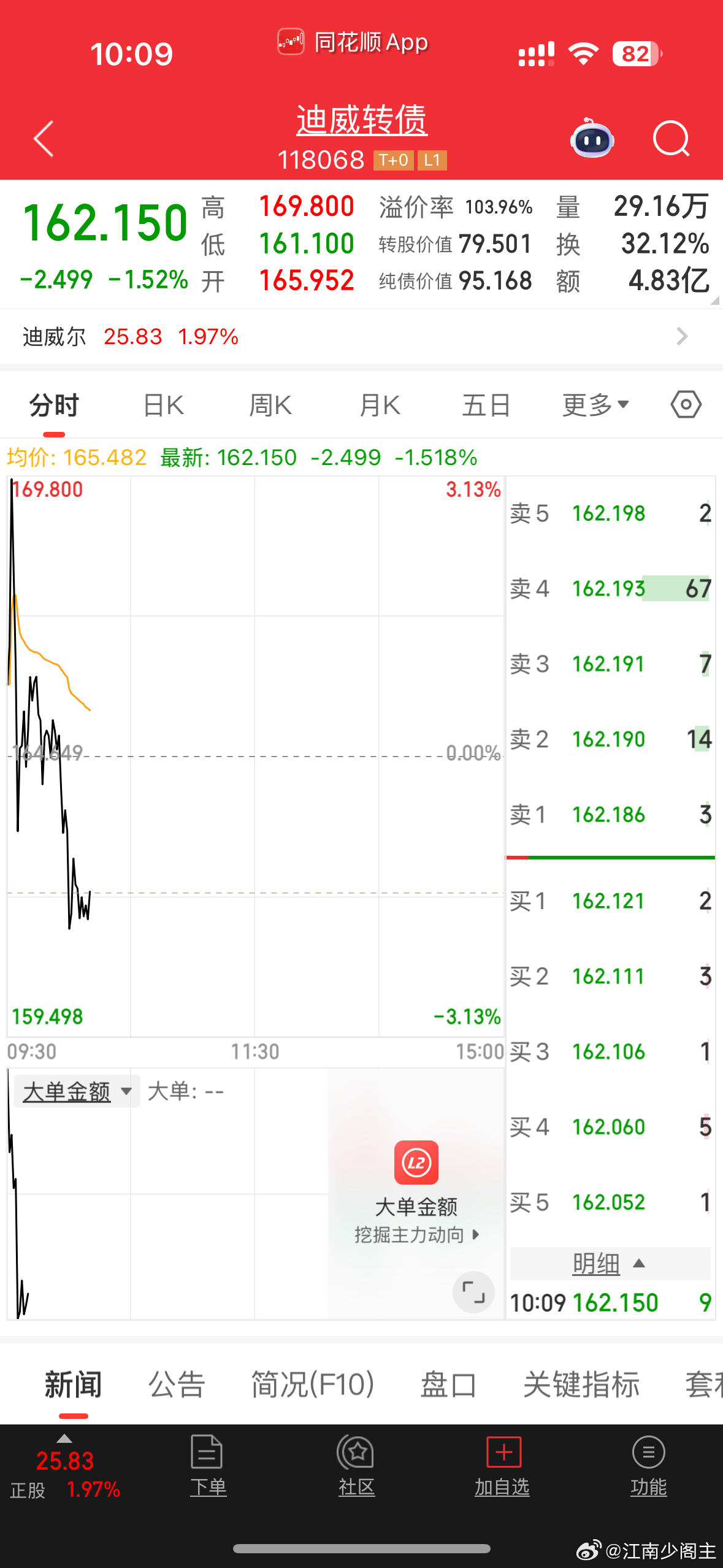 早上说的3个债就是就一次机会，高开低走！中汽转债、迪威转债、盛德转债 