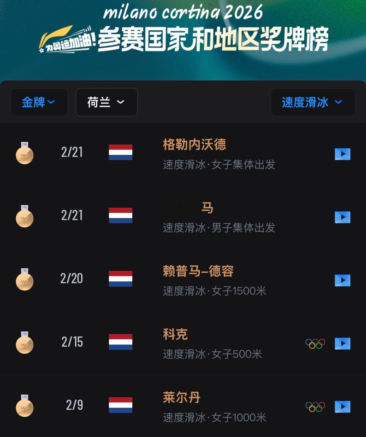 荷兰队成为滑冰项目的绝对统治者！咱们的冠军宁忠岩也在荷兰俱乐部……荷兰队所有的冬