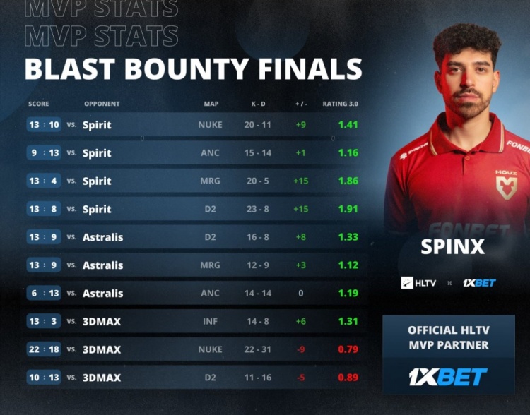 Spinx轰1.2rating 当选BLAST赏金赛S2赛事MVP