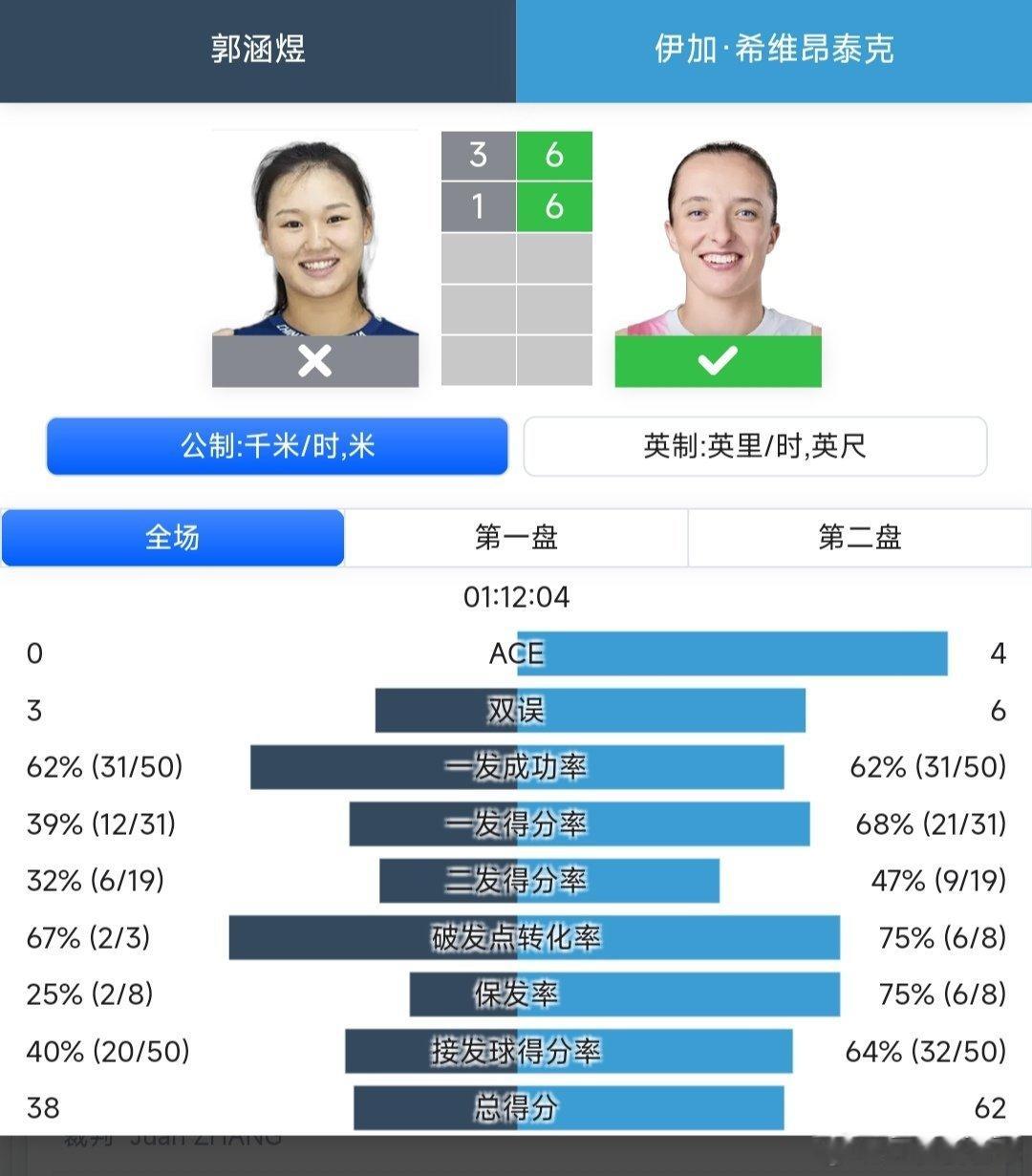 WTA1000蒙特利尔站🇨🇦女单第二轮资格赛晋级的郭涵煜🇨🇳3-6/1-