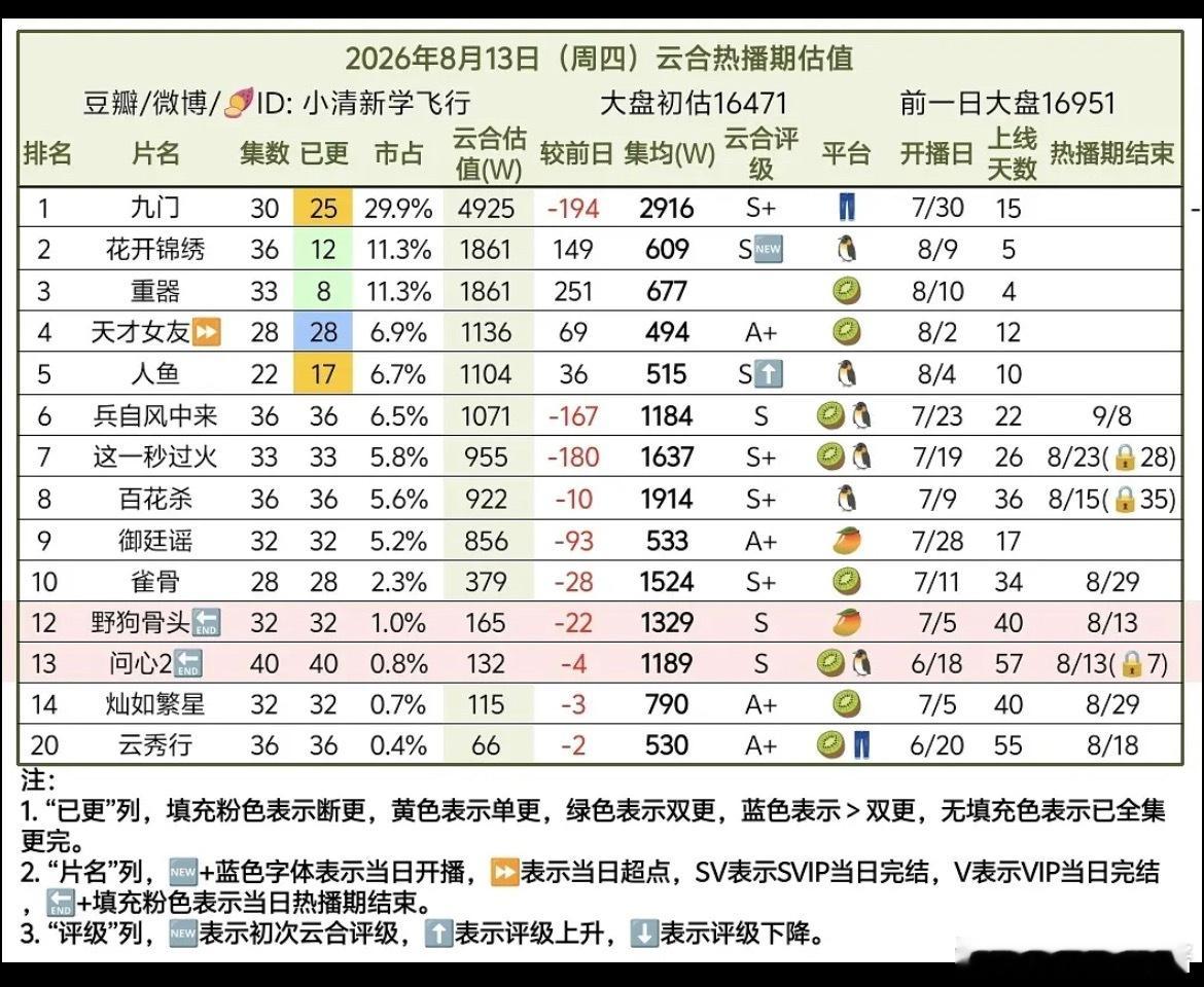 田曦薇天才女友超点集均494，这么扑吗 