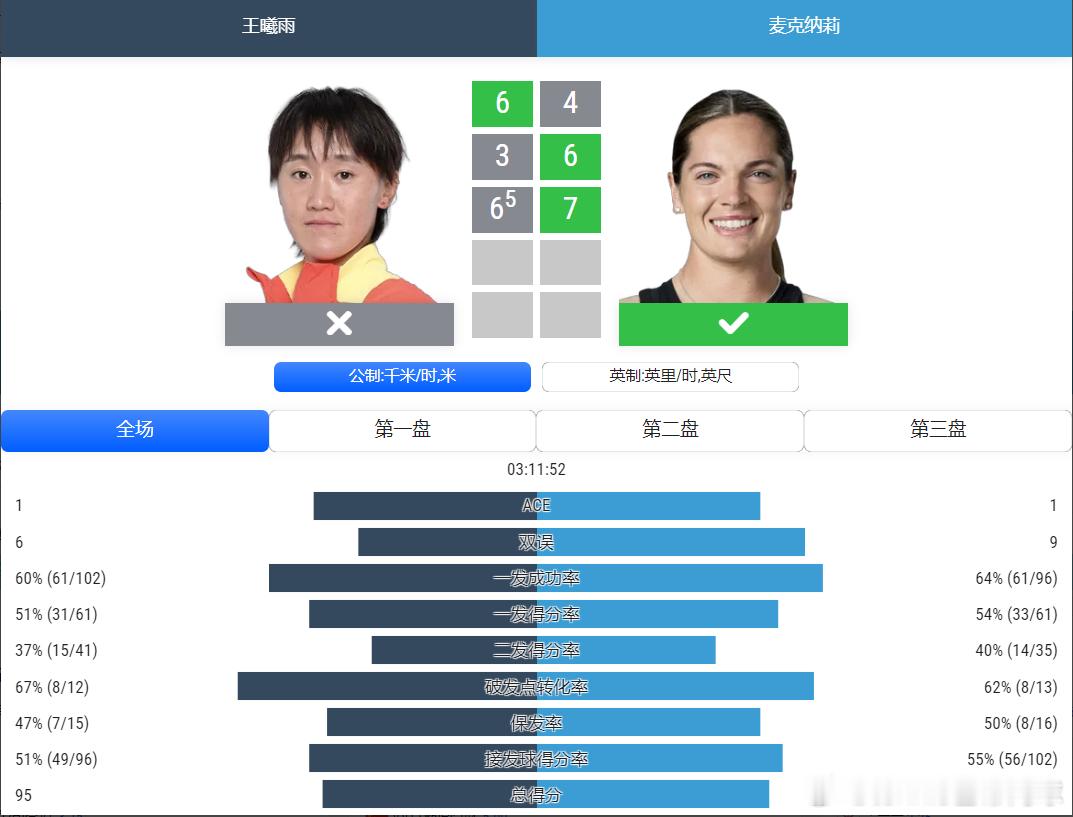 王曦雨破了对手的发球胜赛局、抢7从0:5追到5:6，还是以6:4，3:6，6:7