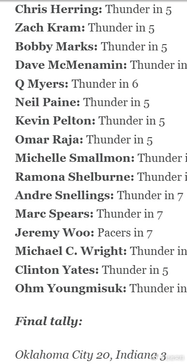 NBA总决赛明日打响，ESPN专家也进行了比分预测，几乎一边倒的认为，雷霆夺冠。