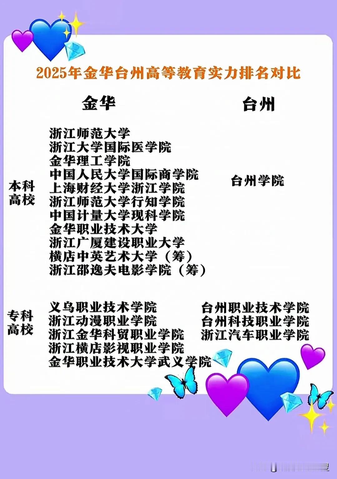 金华和台州的经济实力发展水平可能差不多，但是论起教育水平来，两个城市就高下立判了