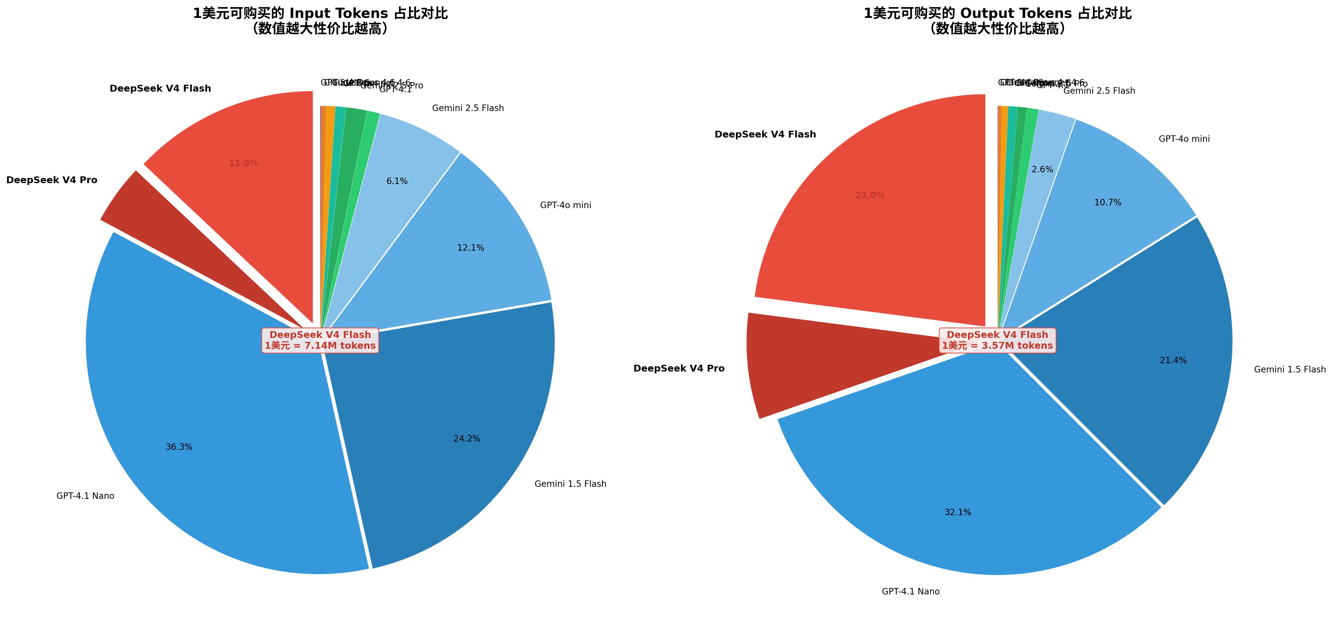 DeepSeek价格是有点过分了我们看看，目前Deepseek和国际的AI模型定