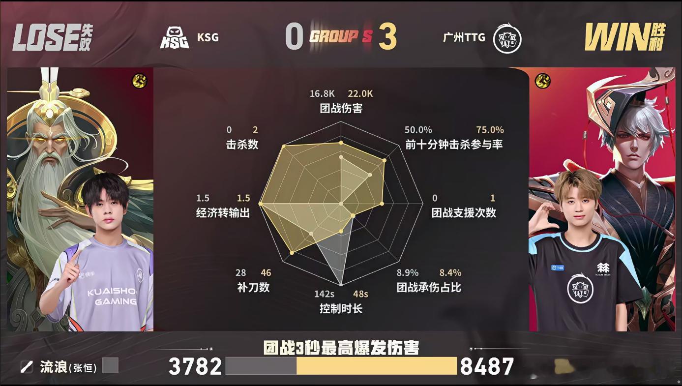 KPLTTG第二轮S组全胜TTG零封KSG来到第三小局，TTG开局紧盯曹操反复击