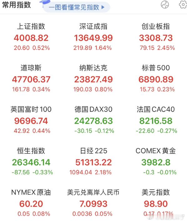 昨天全球股市几乎全线走高，大A涨，美股涨，英日也跟着上扬，法德略有小跌📈。反观