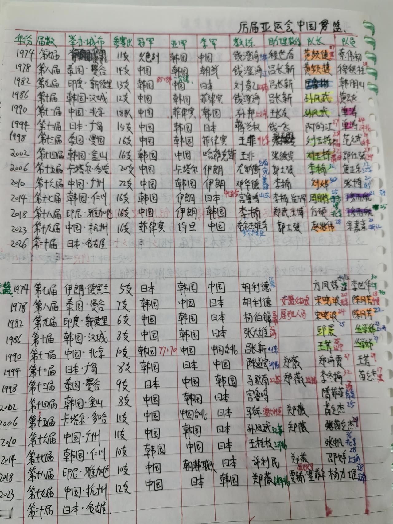 今天爆料一个冷知识，
1974年第七届德黑兰亚运会，中国女篮队长方凤娣就是姚明的