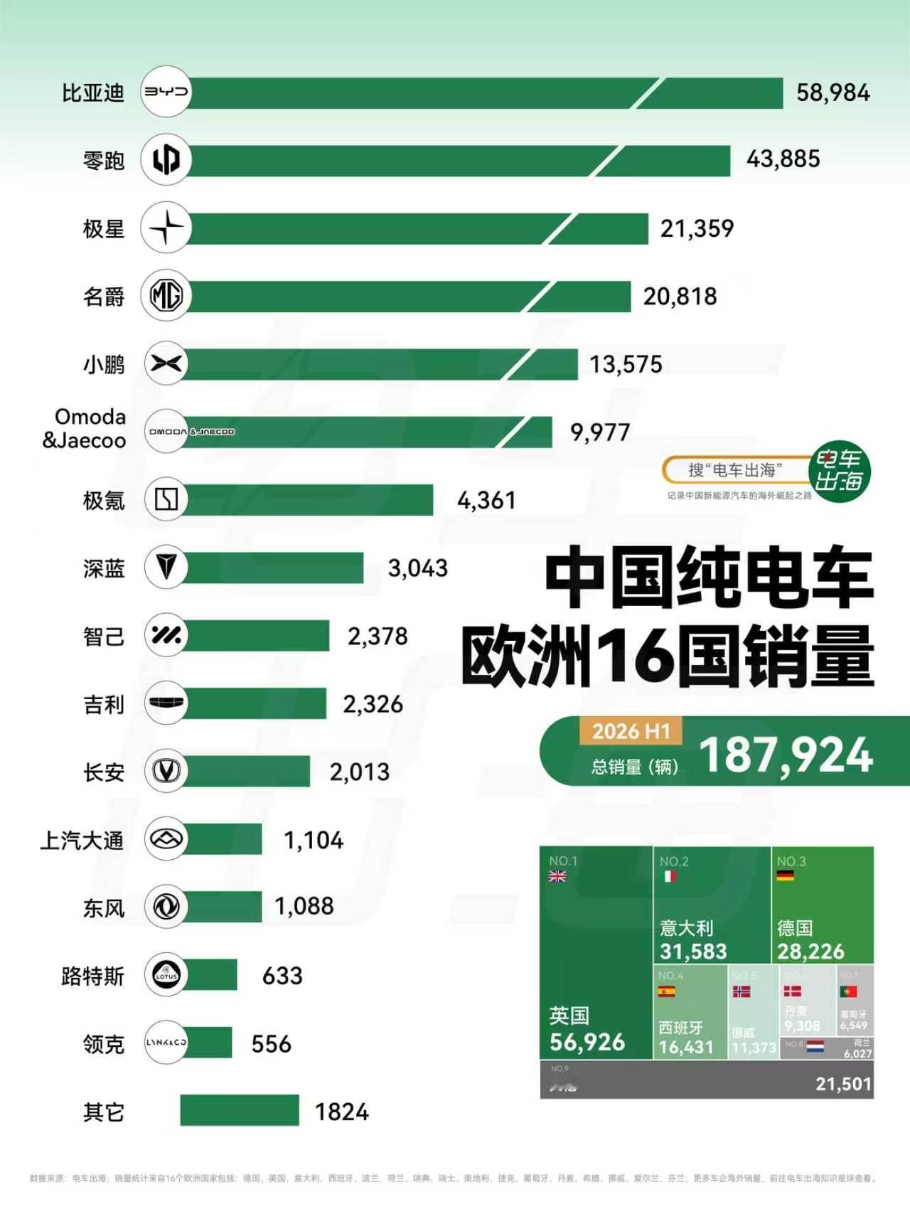 【中国纯电车欧洲16国销量】2026上半年，欧洲纯电市场，中国品牌欧洲16国卖了