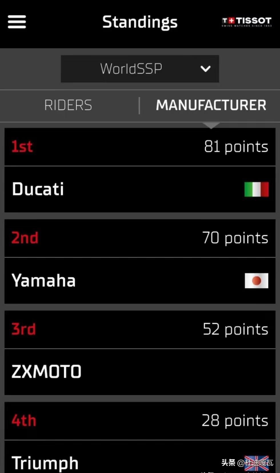 张雪机车夺冠后，恶心的一幕来了！
这个WSBK官网积分榜，张雪机车52分排年度第