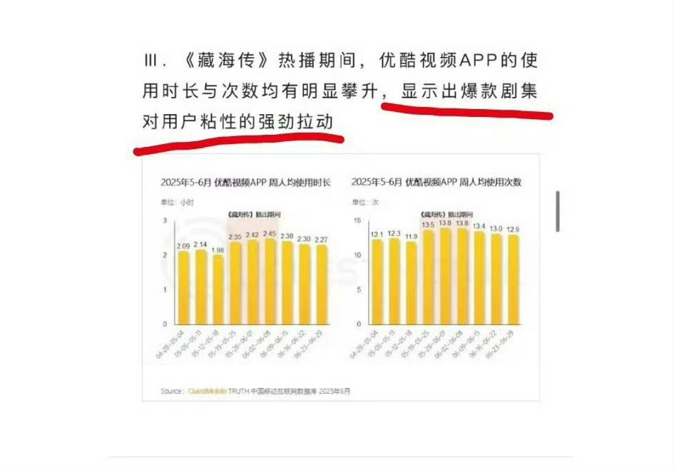 《藏海传》热播期间，优酷视频APP的使用时长与次数均有明显攀升，显示出爆款剧集对