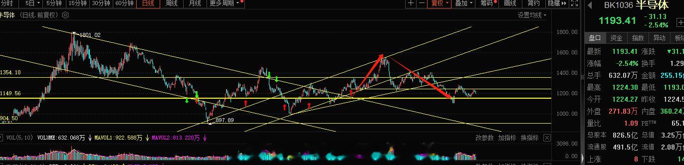 半导体涨的这一波很多朋友是没有跟上，有的跟上的也是一直没有什么表现的，当下的半导