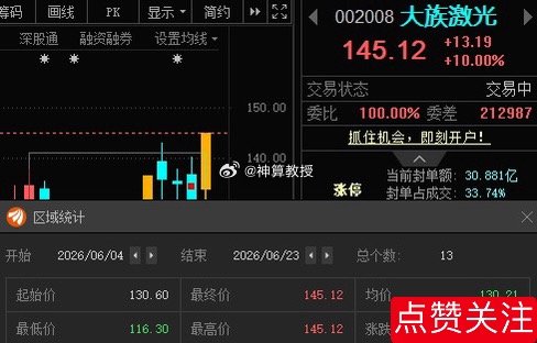 6月04复盘大族激光002008📈表现也行；6月15复盘大族数控301200?
