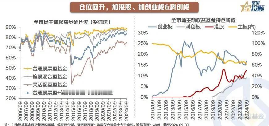 #基金投顾# 【星动1h】主动权益基金三季报大揭秘！（三）

基金动向1：仓位回