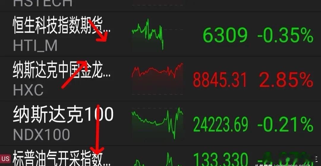 9.18 美联储降息落地啦，大盘今天这样走？     美联储议息落地，决定本月降