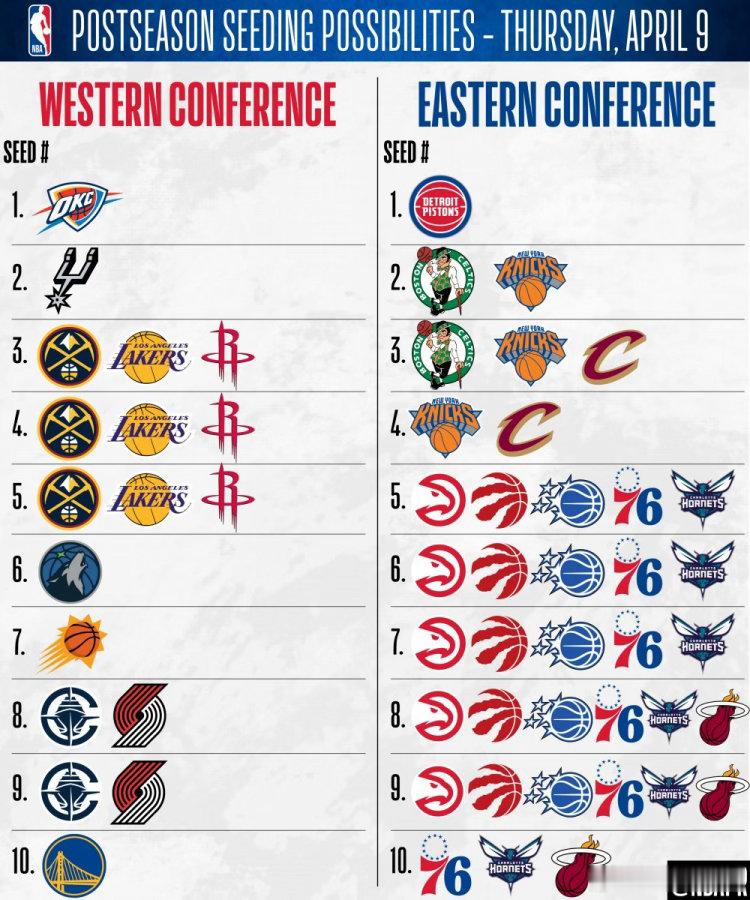 常规赛还剩三场，以下是各队潜在排名，仅6支机季后赛球队确定排名，东部仅活塞🔒第