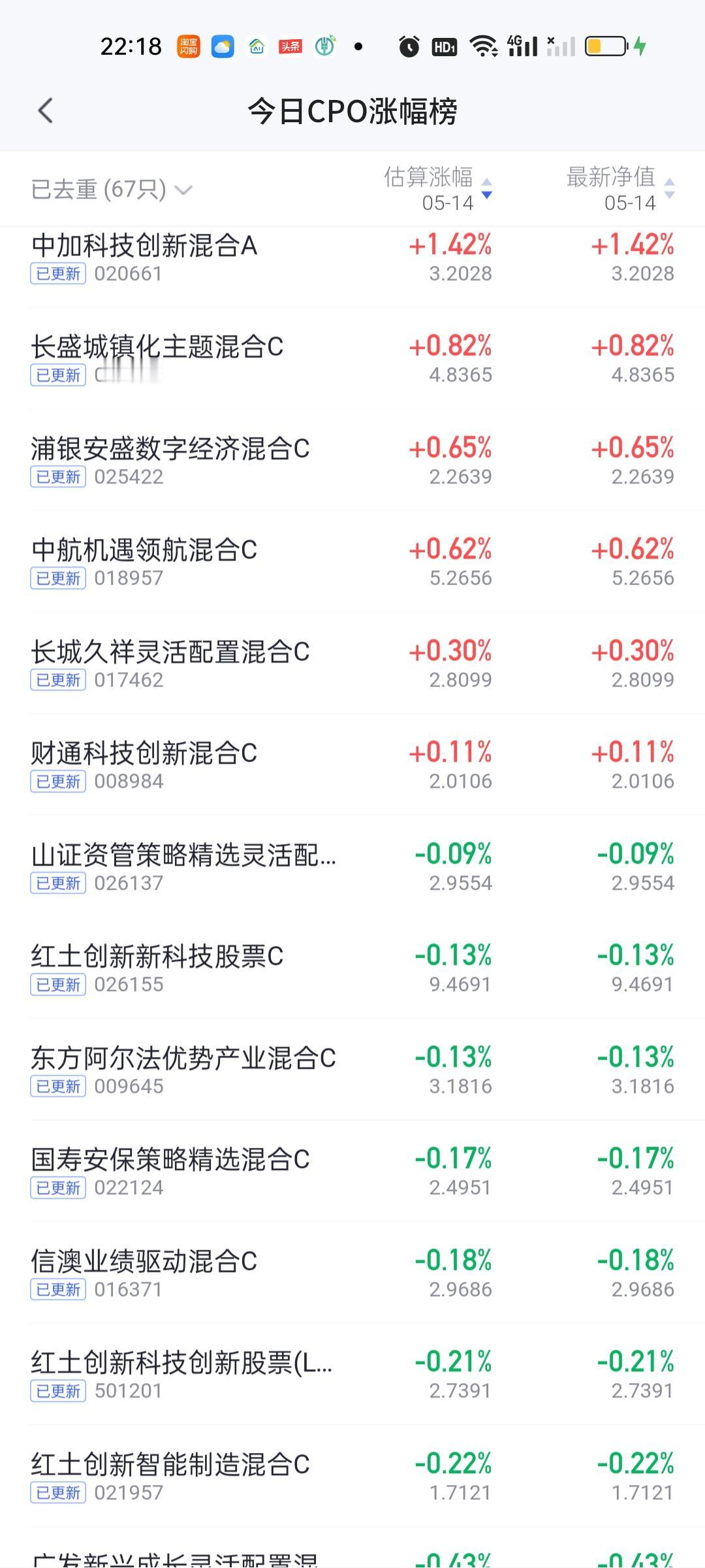 同为CPO板块，永赢科技智选今天的表现让人很是失望！长盛城镇化涨了0.82%，浦