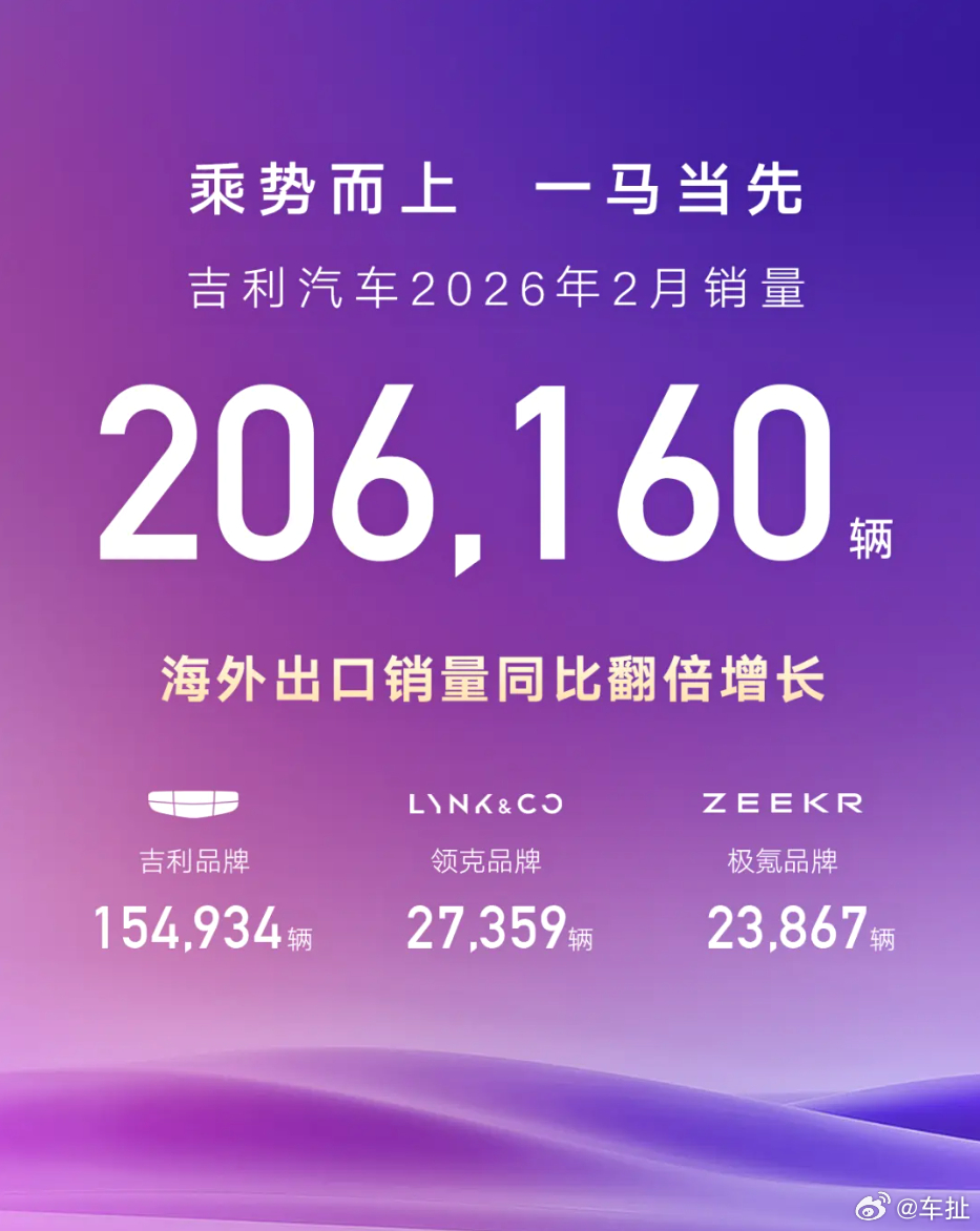 吉利2月销量达到20.6万辆，其中新能源销量11.7万辆超过一半。具体品牌上，吉