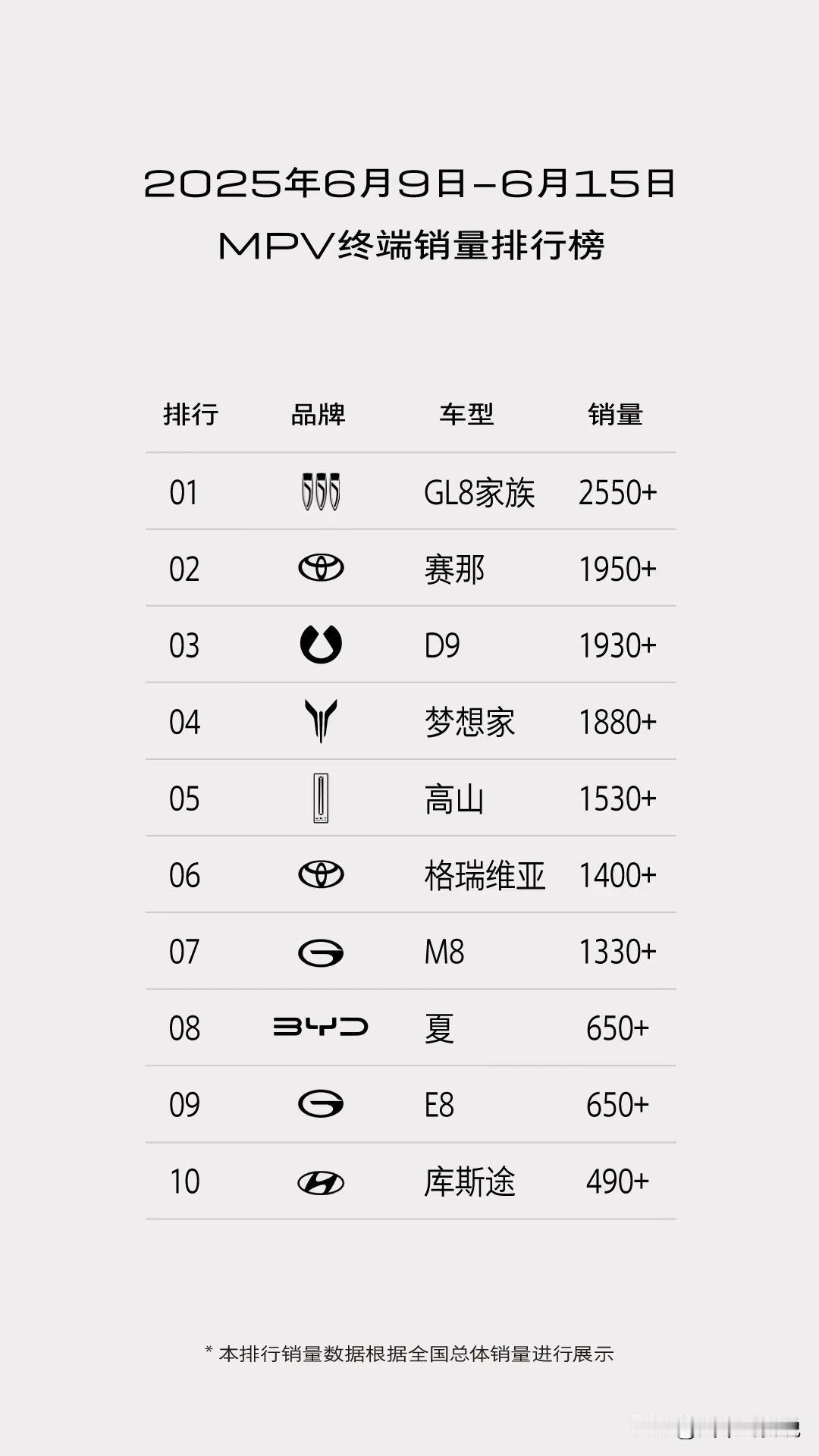 GL8陆尚 “真龙”插混，带火家族新能源车型销量
2025年上半年的国内汽车市场