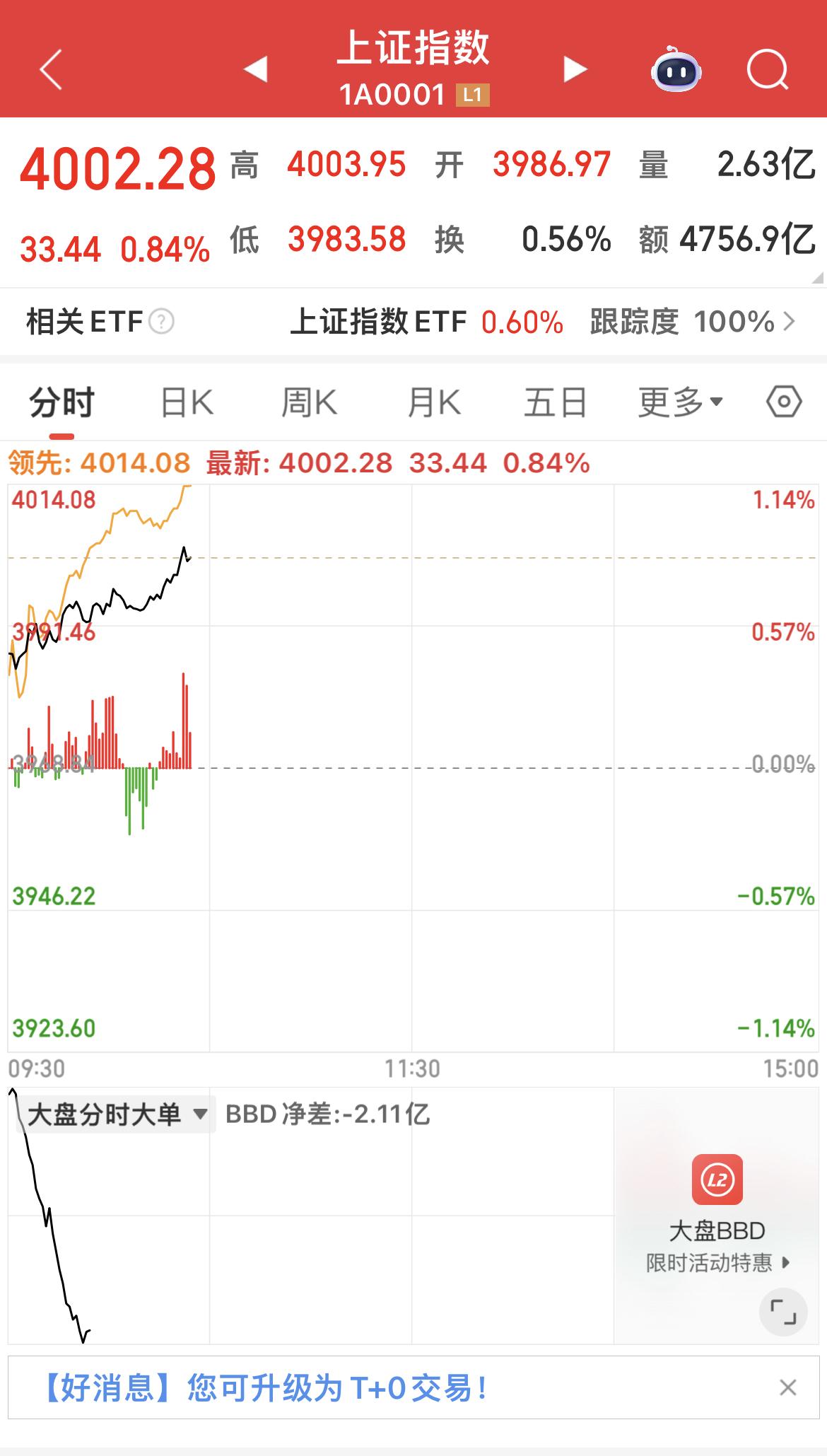 上证指数盘中重回4000点！