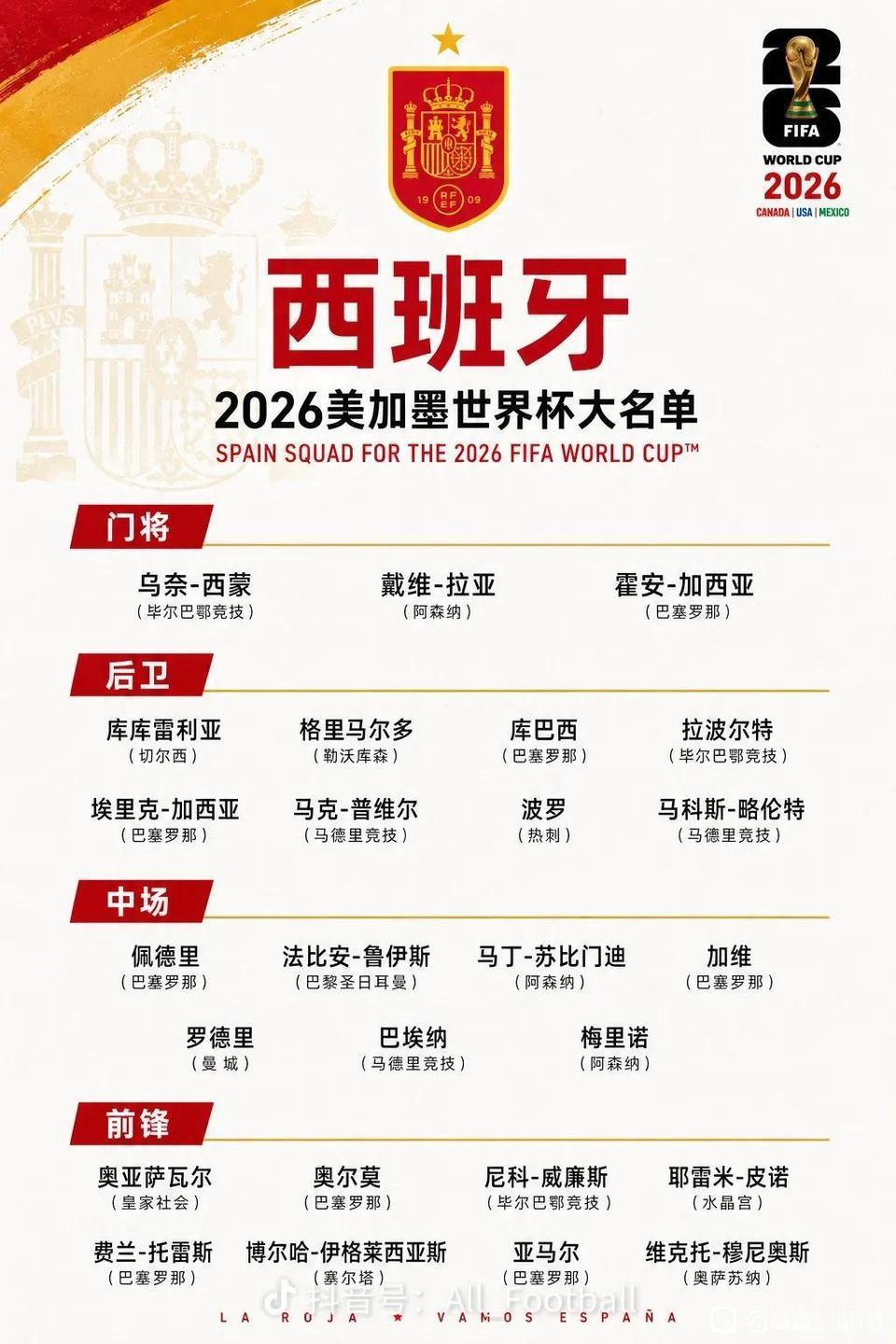 西班牙国家队大名单，皇马没有人入选引起争议。

几乎可以叫西班牙巴塞罗那队，巴萨