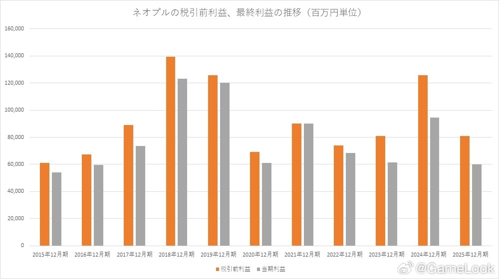 【DNF开发商Neople发布2025年报：收入同比下滑26.6%，利润跌回20