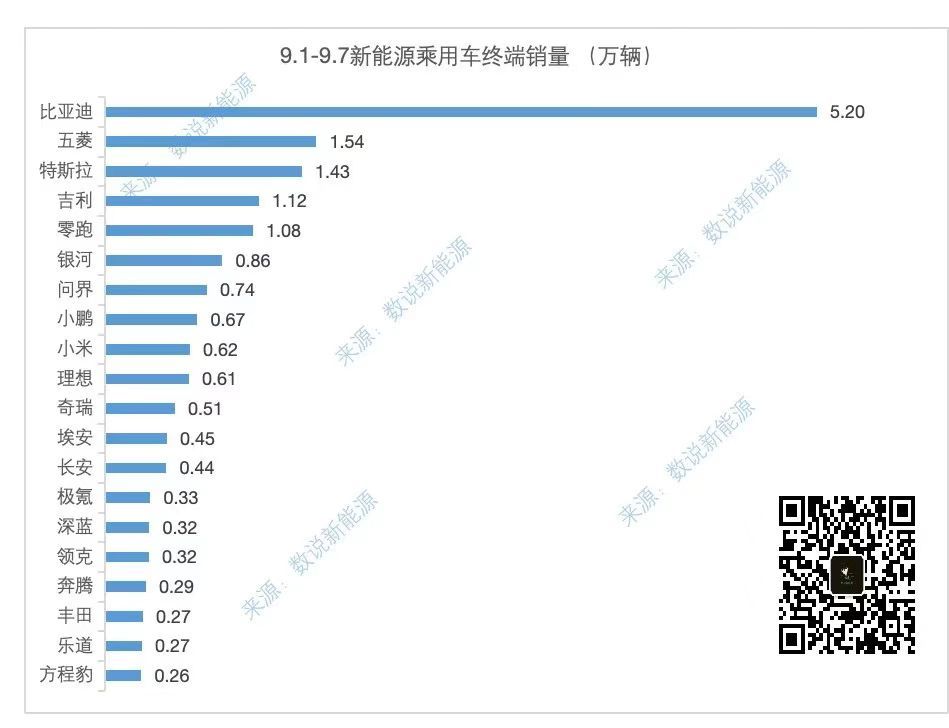上周是月初，各家交付都下滑明显，新势力里面只有零跑过万，问界小鹏小米理想都只有周