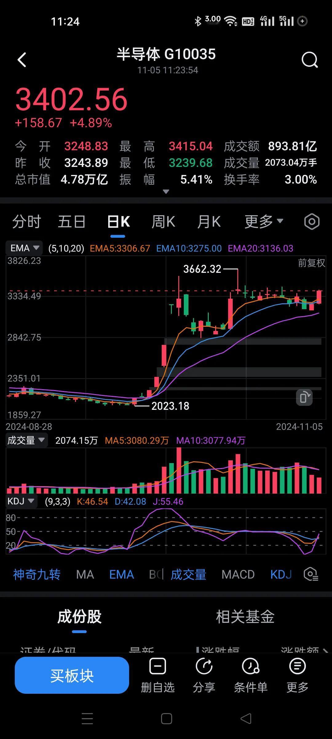 半导体看来也跌不下去。今天买方非常强。
估计有可能触及高点。。。
买方太强大了。