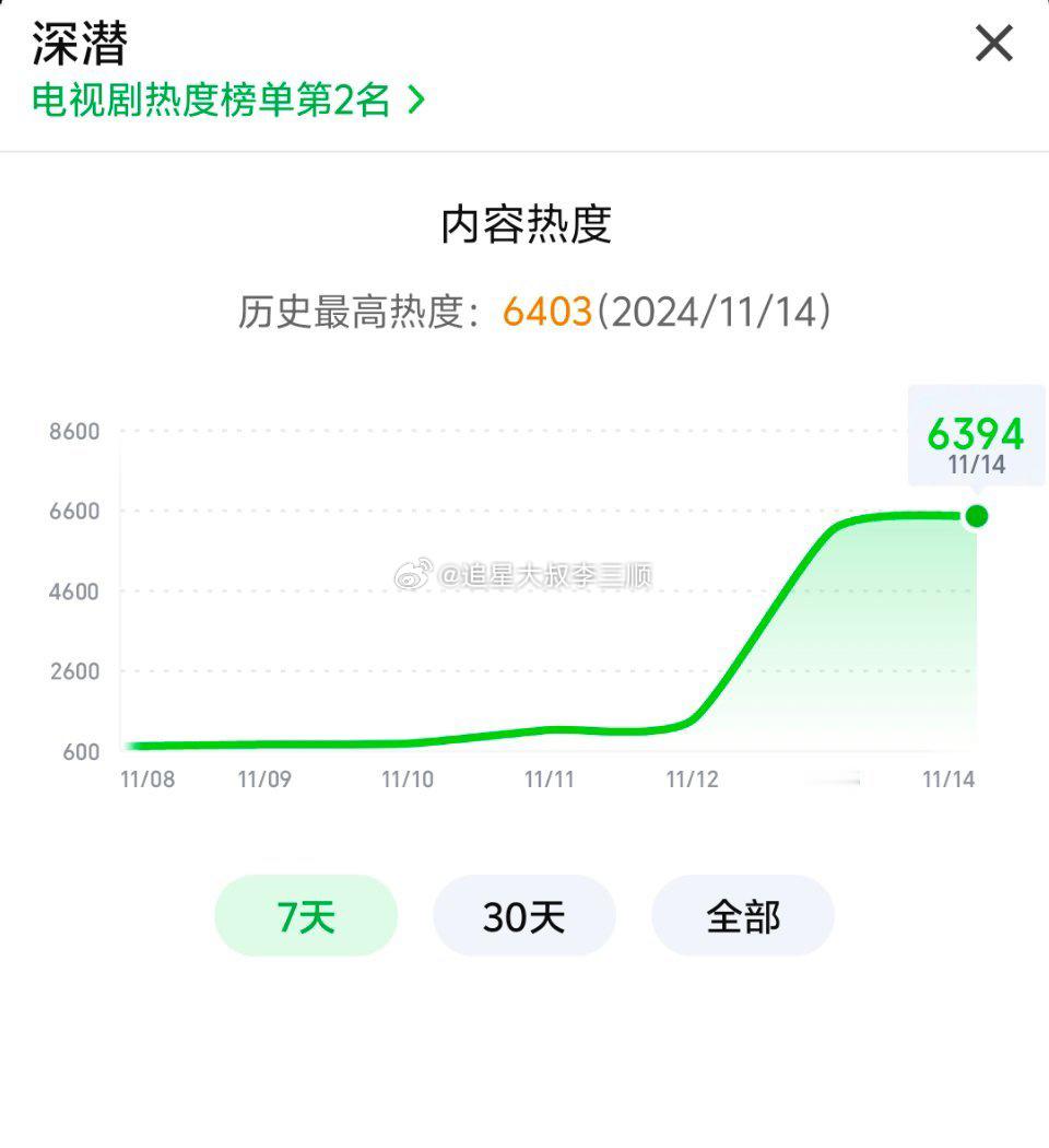 成毅《深潜》目前热度6403，什么水平？[思考] 