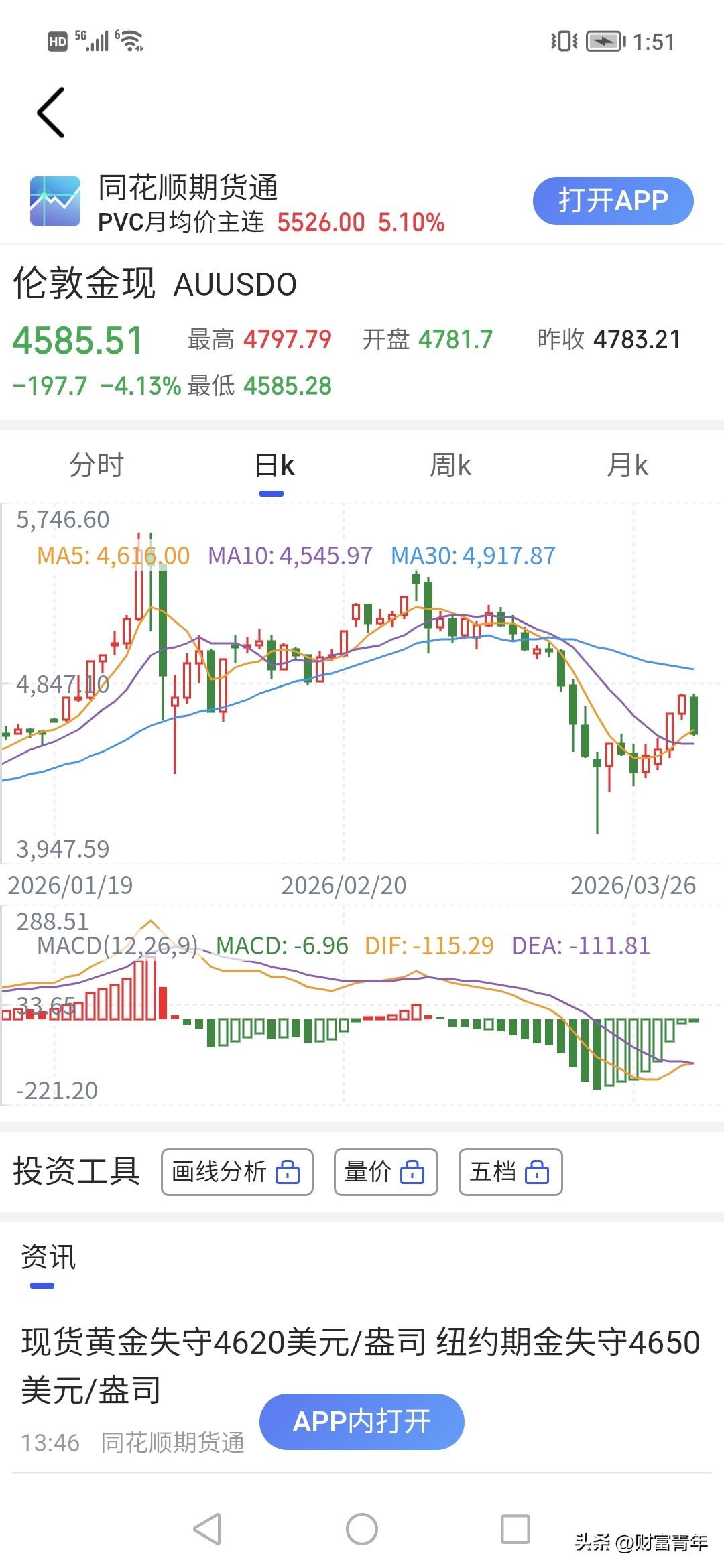 昨天买黄金的人要哭，一天猛下4%！！
黄金下跌，说明
全球局势还在波动，加上通胀