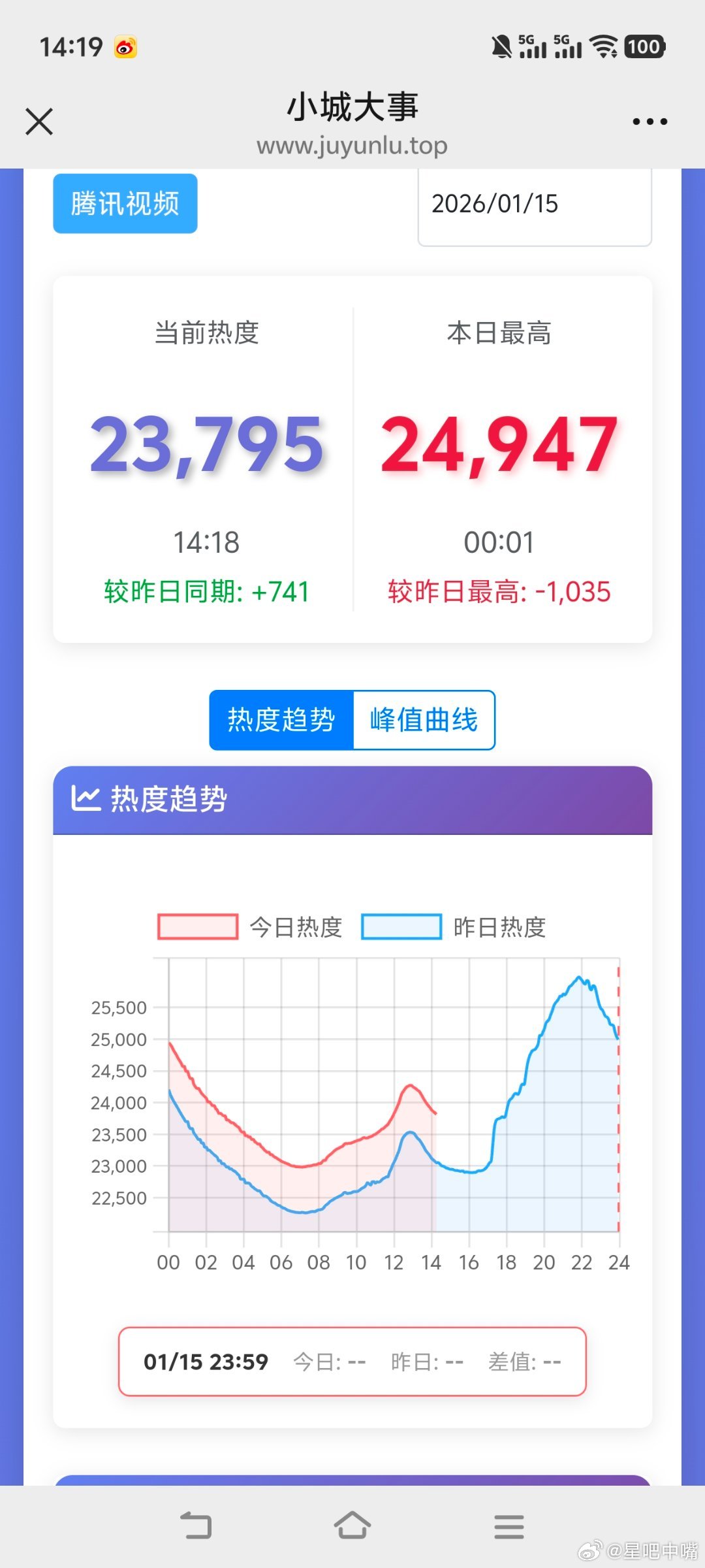 赵丽颖黄晓明这段是现挂《小城大事》今晚热度要破26000了！今天的曲线和上一天的