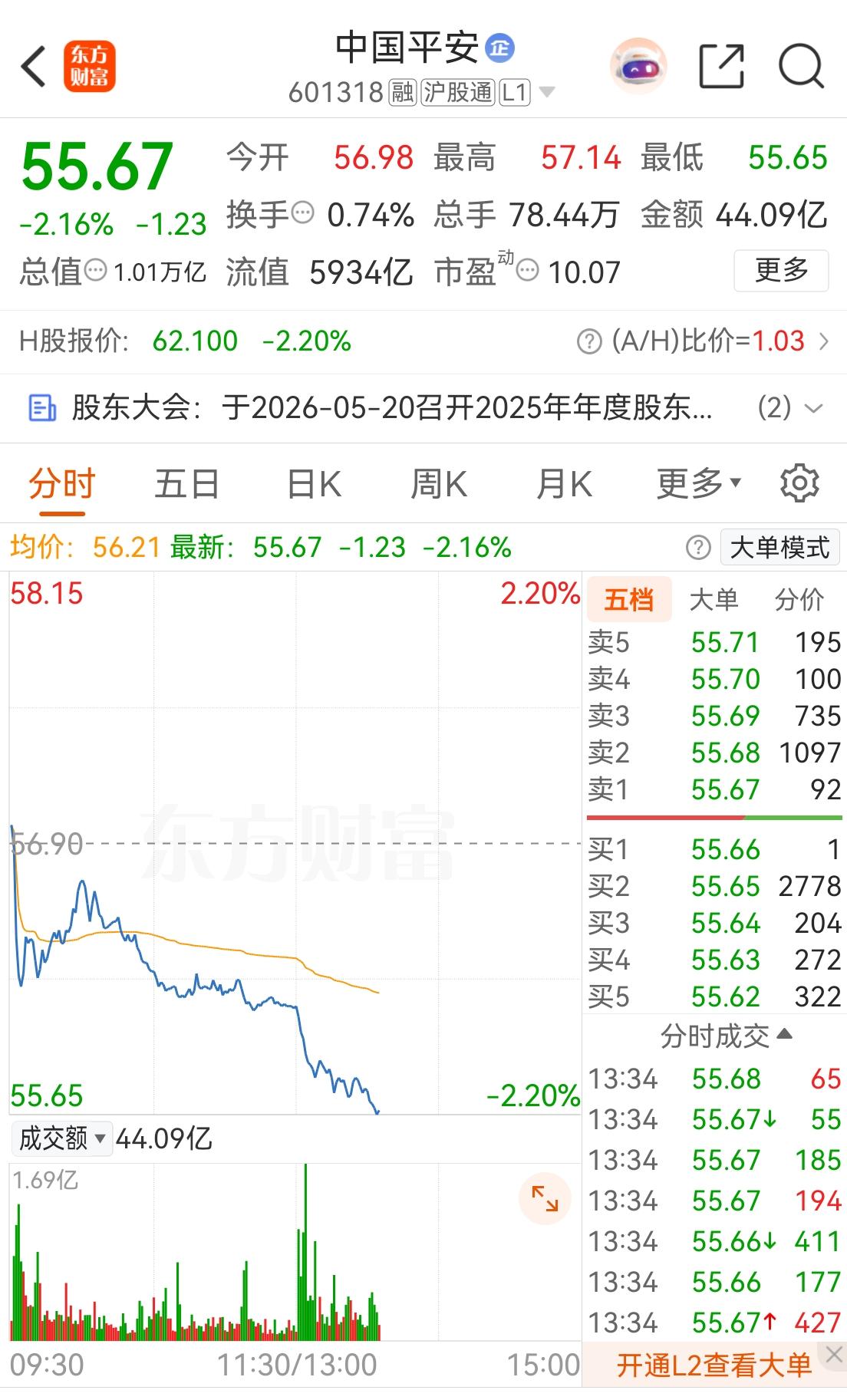 中国平安跌到白菜价了，净资产每股56.24，中报后估计58往上。现在股指期货交割