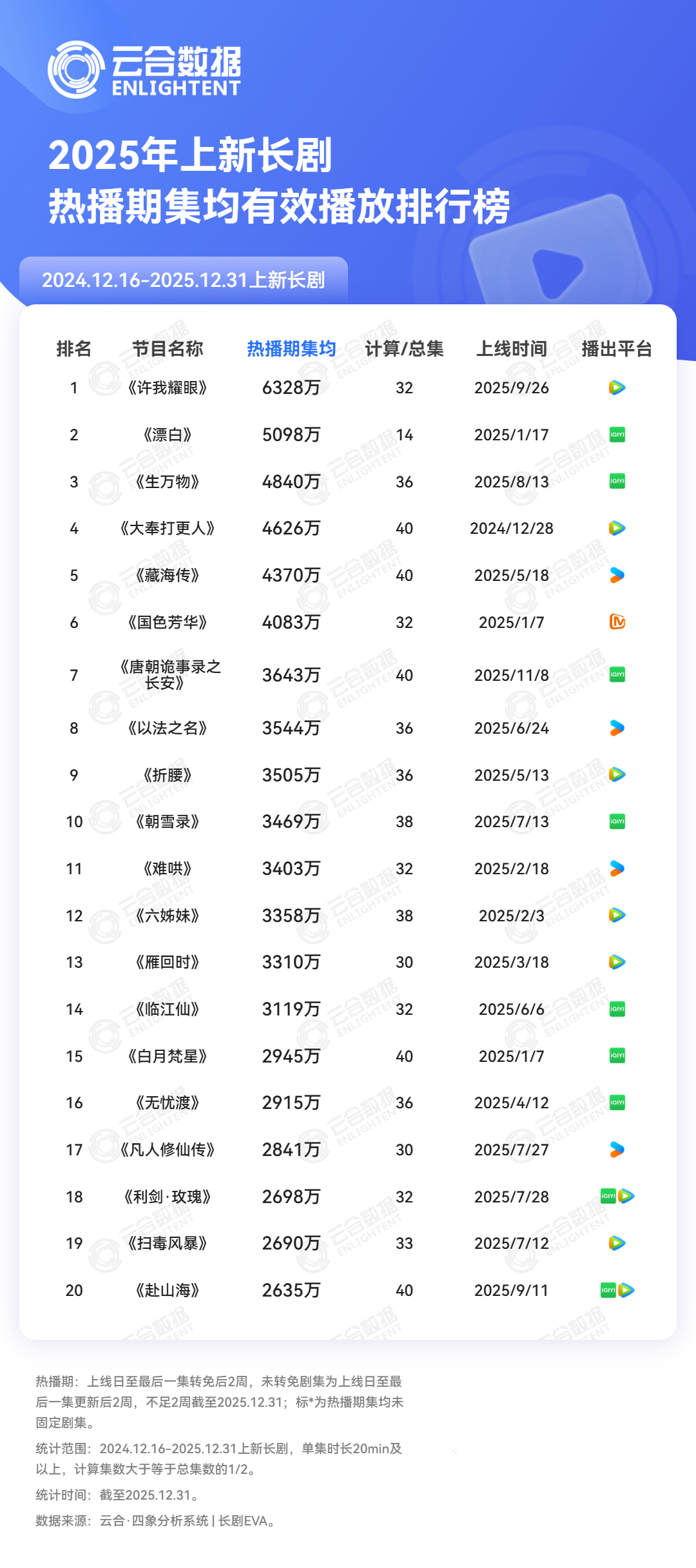 云合年度成绩单来了！热播期集均/V30/有效总播放量都在这👀你追过的剧上榜没？