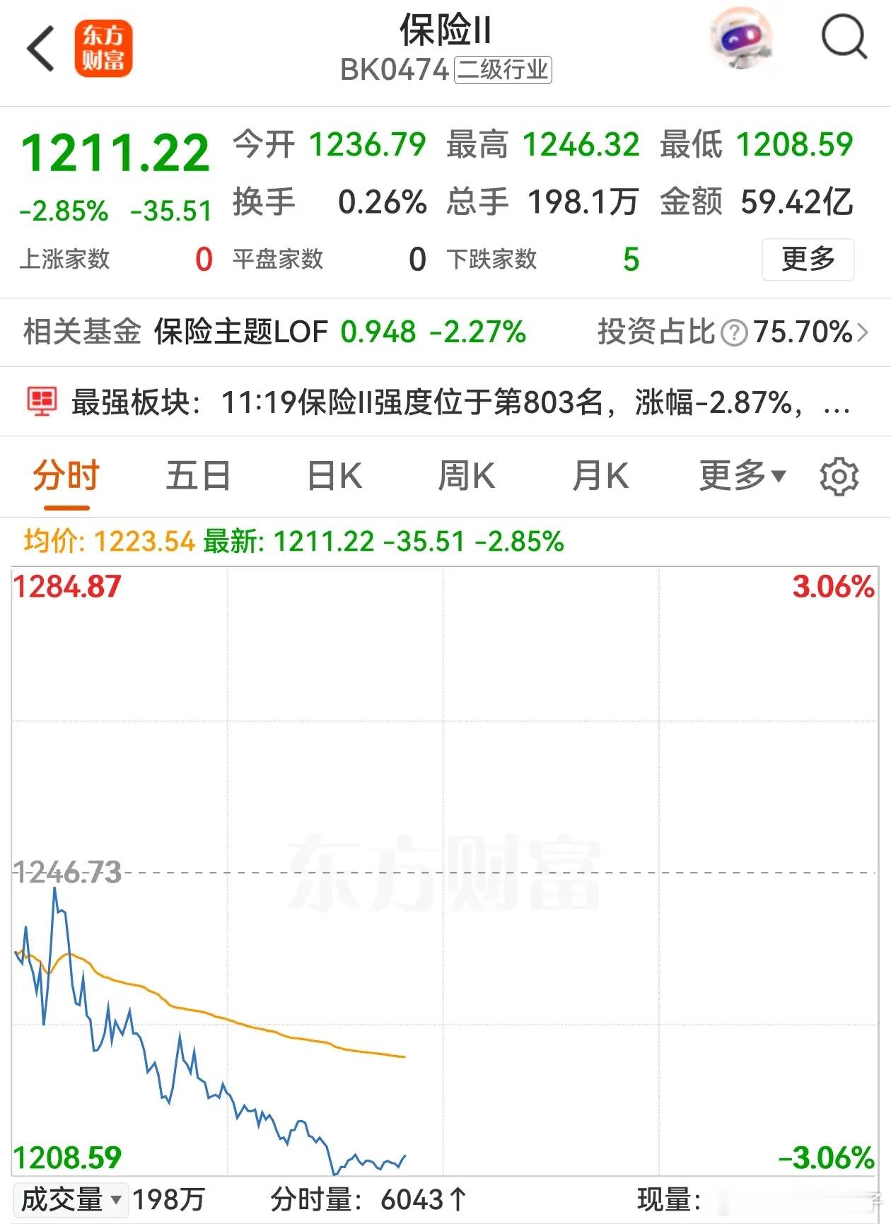 今天早盘的A股全线飘红，个股涨跌互半，人形机器人、半导体、商业航天等赛道涨势喜人