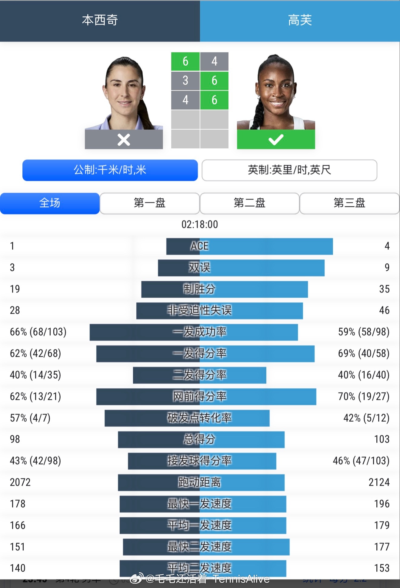 这场比赛过程起伏很大。说实在两人都没有必胜对方的信心和手段。所以比赛差距非常小。